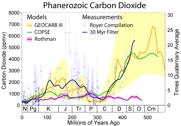 Phanerozoic_Carbon_Dioxide